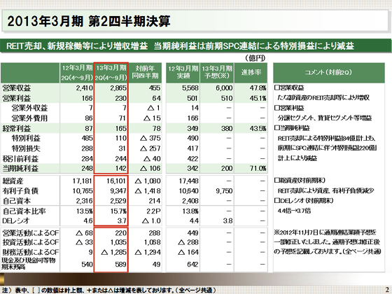 2013年3月期 第2四半期決算