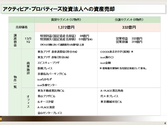 アクティビア・プロパティーズ投資法人への資産売却