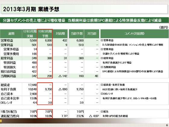 2013年3月期 業績予想