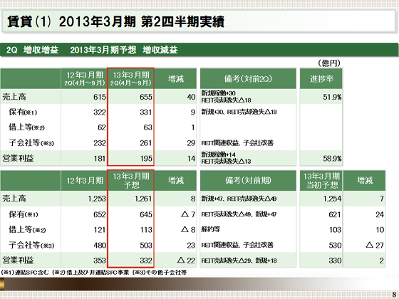 2013年3月期 第2四半期実績