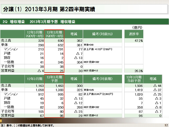 2013年3月期 第2四半期実績