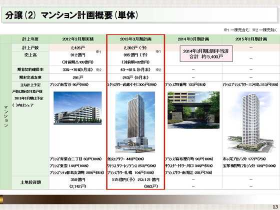 マンション計画概要(単体)