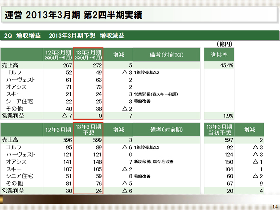 2013年3月期 第2四半期実績