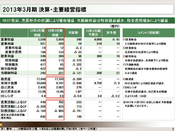 2013年3月期 決算・主要経営指標