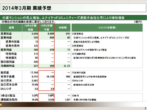 2014年3月期 業績予想