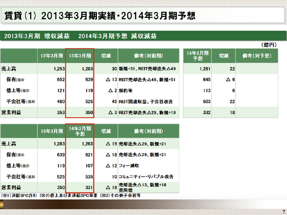 2013年3月期実績・2014年3月期予想