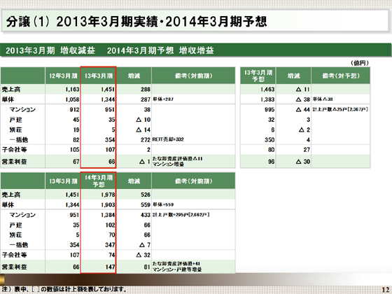 2013年3月期実績・2014年3月期予想