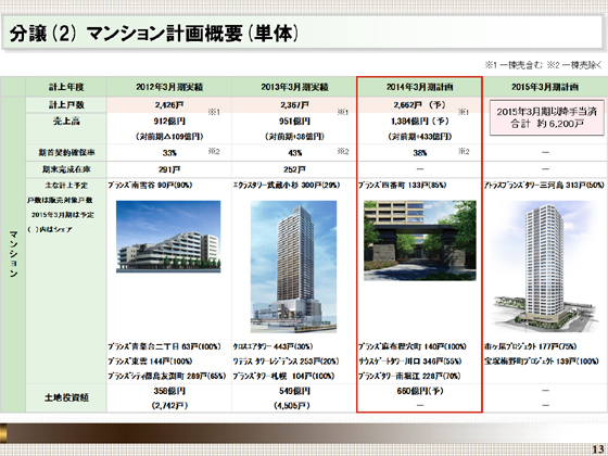 マンション計画概要(単体)