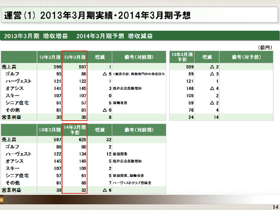 2013年3月期実績・2014年3月期予想