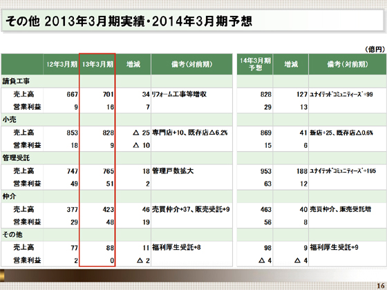 2013年3月期実績・2014年3月期予想