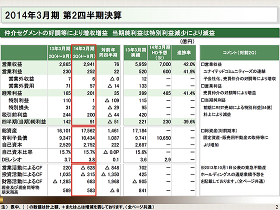 2014年3月期 第2四半期決算