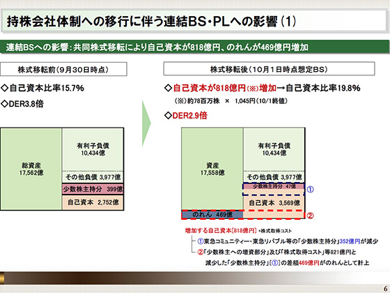 持株会社体制への移行に伴う連結BS・PLへの影響(1)