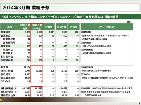 2014年3月期 業績予想