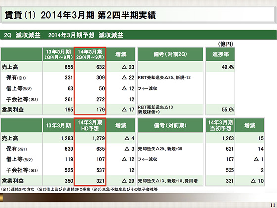2014年3月期 第2四半期実績