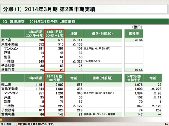 2014年3月期 第2四半期実績