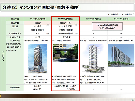 マンション計画概要(東急不動産)