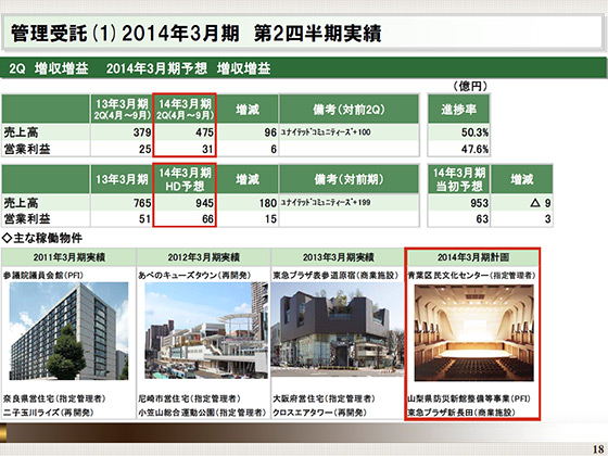 2014年3月期 第2四半期実績