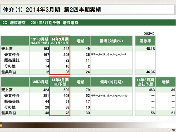 2014年3月期 第2四半期実績