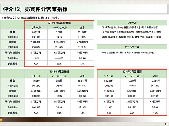 売買仲介営業指標