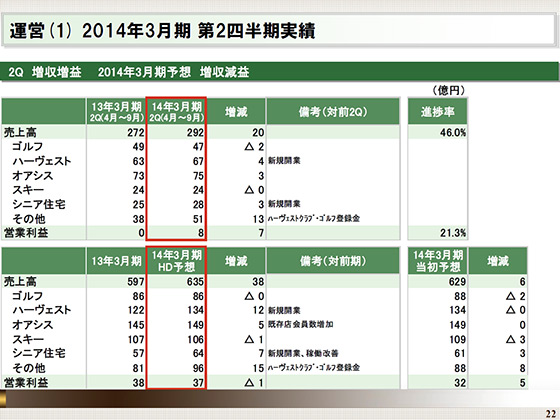 2014年3月期 第2四半期実績