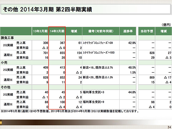2014年3月期 第2四半期実績