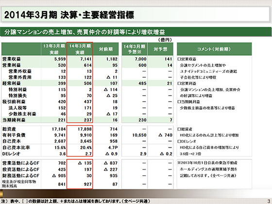 2014年3月期 決算・主要経営指標