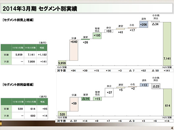 2014年3月期 セグメント別実績