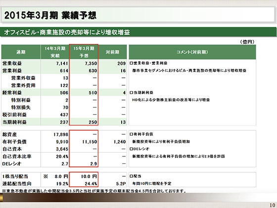2015年3月期 業績予想