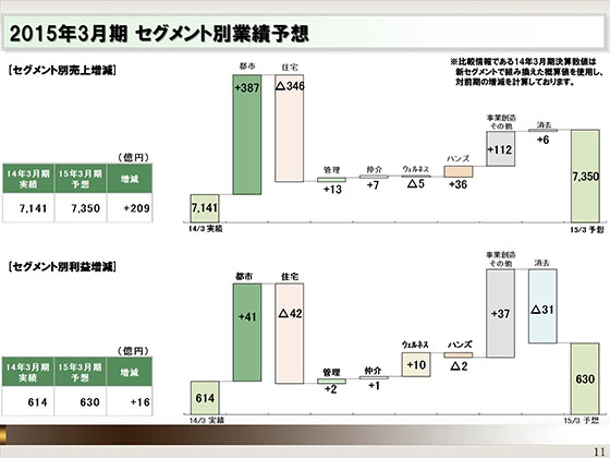 2015年3月期 セグメント別業績予想
