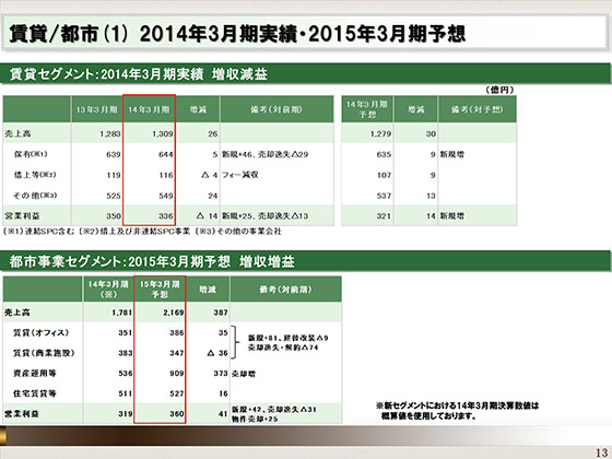 2014年3月期実績・2015年3月期予想
