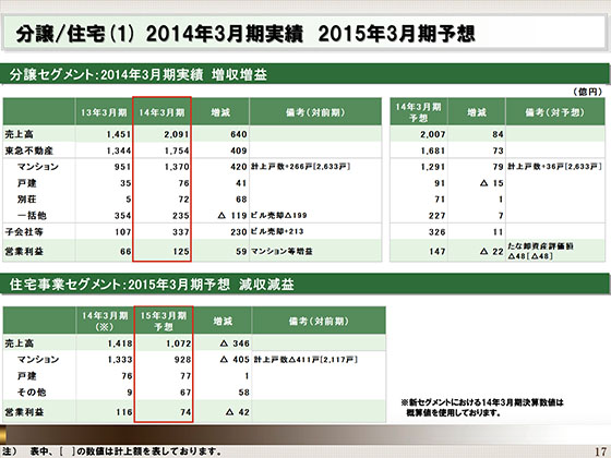 2014年3月期実績 2015年3月期予想