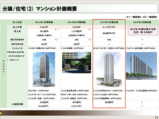 マンション計画概要