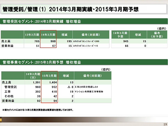 2014年3月期実績・2015年3月期予想