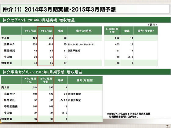 2014年3月期実績・2015年3月期予想