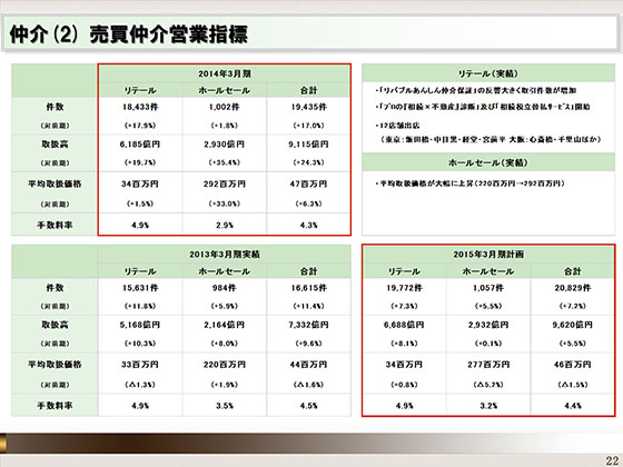 売買仲介営業指標