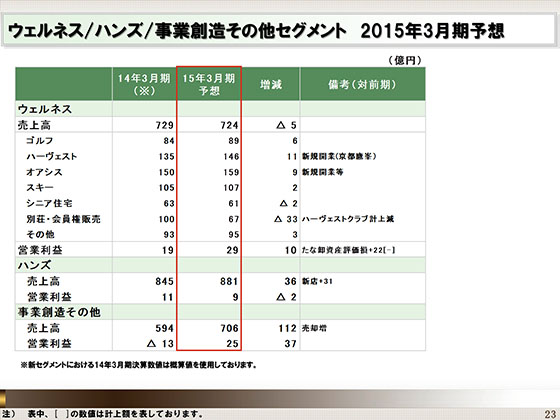ウェルネス/ハンズ/事業創造その他セグメント 2015年3月期予想