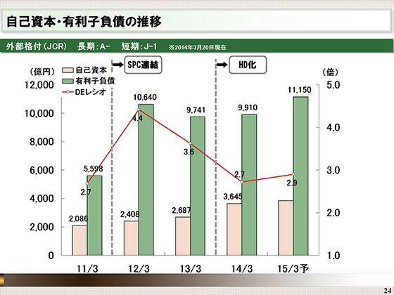 自己資本・有利子負債の推移