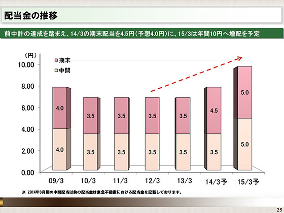配当金の推移
