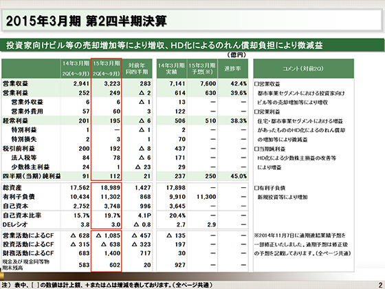 2015年3月期第2四半期決算