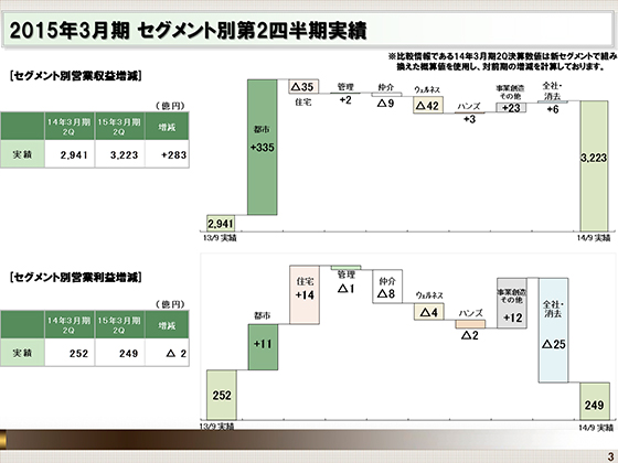 2015年3月期セグメント別第2四半期実績