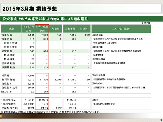 2015年3月期業績予想