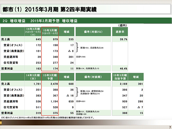 2015年3月期第2四半期実績