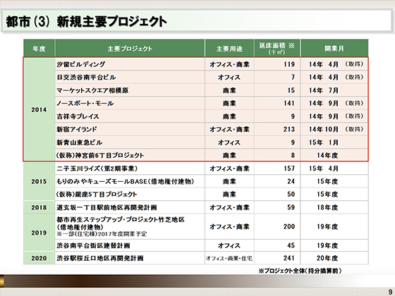 新規主要プロジェクト