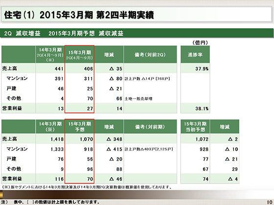 2015年3月期第2四半期実績