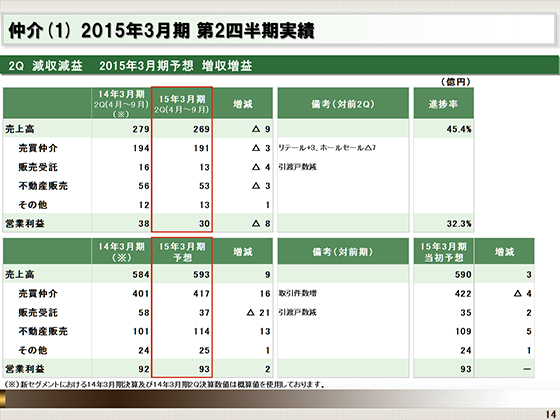 2015年3月期第2四半期実績