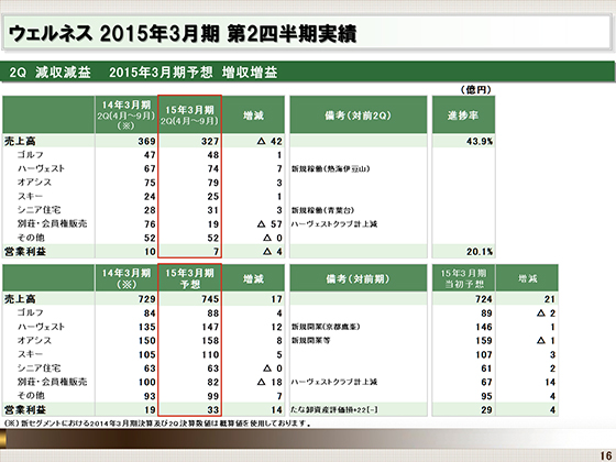 2015年3月期第2四半期実績