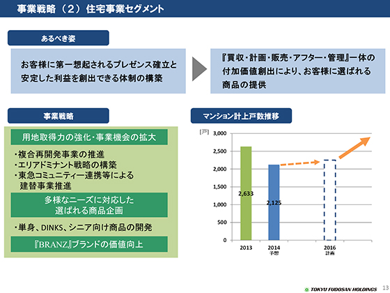 住宅事業セグメント
