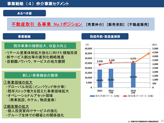 仲介事業セグメント