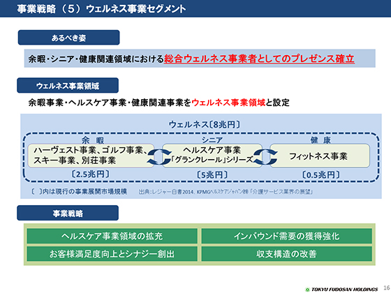 ウェルネス事業セグメント