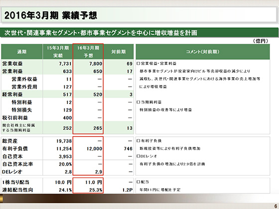 2016年3月期 業績予想